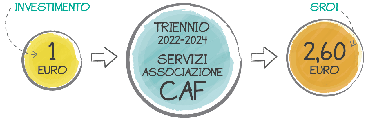 il nostro impatto -Associazione CAF